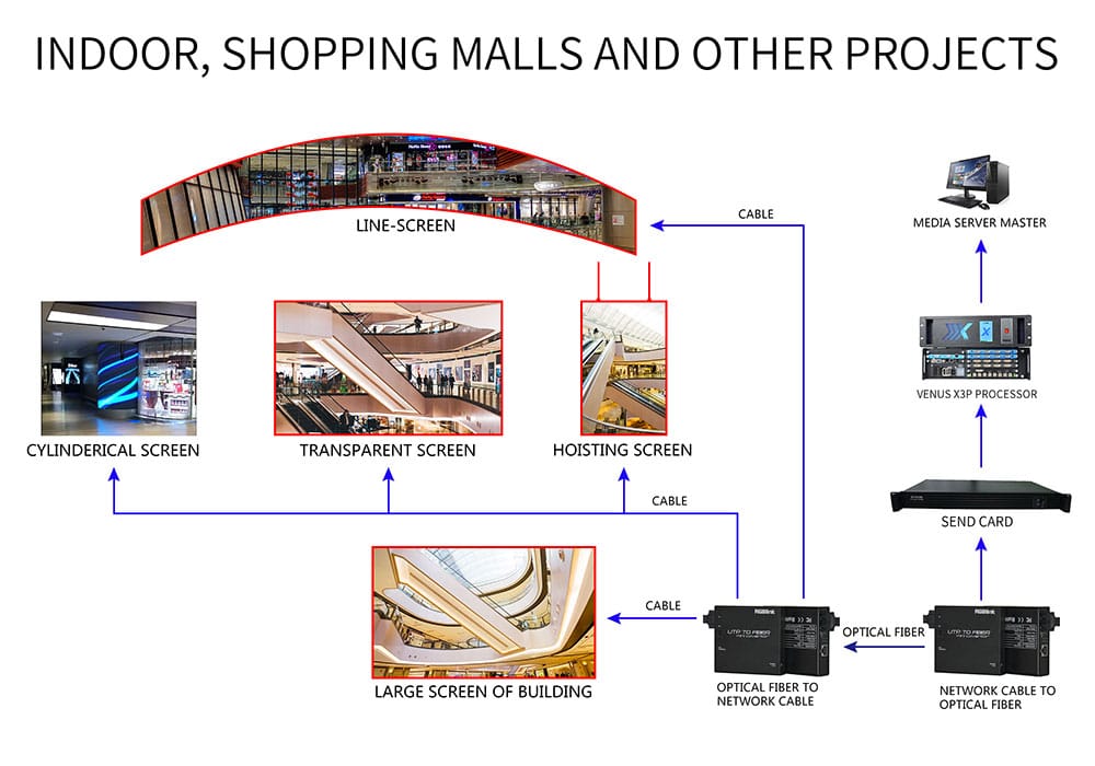System architecture for Indoor Shopping malls and other projects